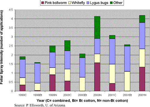 Bt cotton, decrease in synthetic pesticides