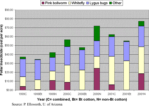 Bt Cotton decrease in pest control cost