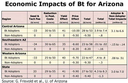 Economic Impact of Bt cotton